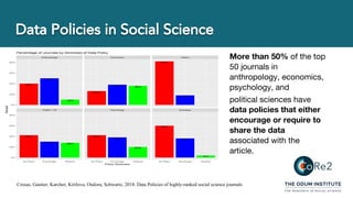 More than 50% of the top
50 journals in
anthropology, economics,
psychology, and
political sciences have
data policies that either
encourage or require to
share the data
associated with the
article.
Crosas, Gautier, Karcher, Kirilova, Otalora, Schwartz, 2018. Data Policies of highly-ranked social science journals
 