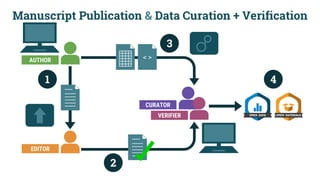 Manuscript Publication & Data Curation + Verification
< >AUTHOR
EDITOR
VERIFIER
CURATOR
1
2
3
4
 