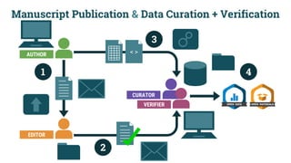 < >AUTHOR
EDITOR
VERIFIER
CURATOR
1
2
3
4
Manuscript Publication & Data Curation + Verification
 