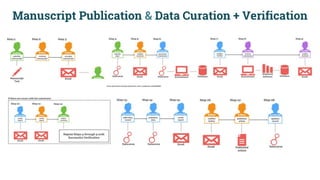 Manuscript Publication & Data Curation + Verification
 