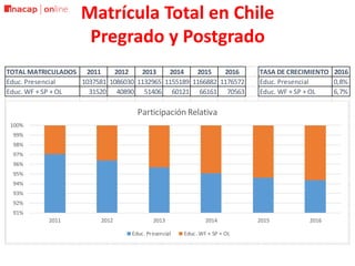 Matrícula Total en Chile
Pregrado y Postgrado
TOTAL MATRICULADOS 2011 2012 2013 2014 2015 2016 TASA DE CRECIMIENTO 2016
Educ. Presencial 1037581 1086030 1132965 1155189 1166882 1176572 Educ. Presencial 0,8%
Educ. WF + SP + OL 31520 40890 51406 60121 66161 70563 Educ. WF + SP + OL 6,7%
91%
92%
93%
94%
95%
96%
97%
98%
99%
100%
2011 2012 2013 2014 2015 2016
Participación Relativa
Educ. Presencial Educ. WF + SP + OL
 