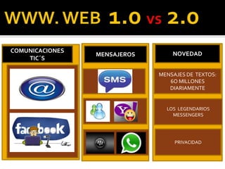COMUNICACIONES
TIC´S
MENSAJES DE TEXTOS:
6O MILLONES
DIARIAMENTE
LOS LEGENDARIOS
MESSENGERS
PRIVACIDAD
MENSAJEROS NOVEDAD
 