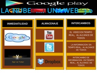 INMEDIATILIDAD
EL VIDEO ENTIEMPO
REAL; AL ALCANCE DE
TODOS
LA INFORMACION EN
TIEMPO REAL; AL ALCANCE
DE TODOS
INTERCAMBIO DE
INFORMACION ENTIEMPO
REAL ; AL ALCANCE DE
TODOS
ALMACENAJE INTERCAMBIOS
 
