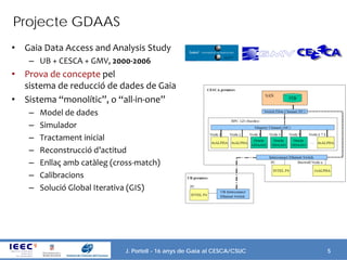 J. Portell - 16 anys de Gaia al CESCA/CSUC 5
Projecte GDAAS
• Gaia Data Access and Analysis Study
– UB + CESCA + GMV, 2000...