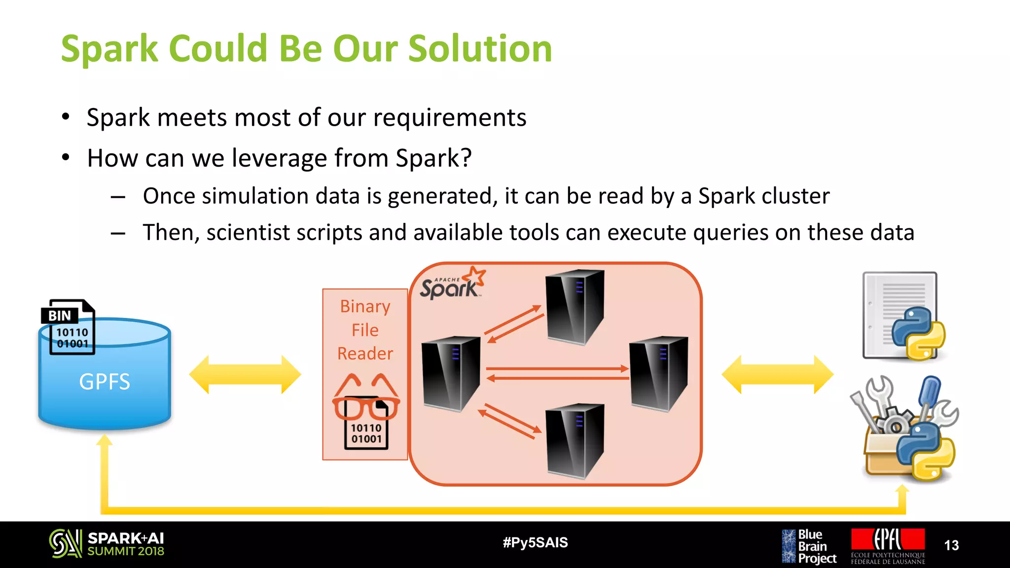 Spark	Could	Be	Our	Solution
• Spark	meets	most	of	our	requirements
• How	can	we	leverage	from	Spark?
– Once	simulation	data	is	generated,	it	can	be	read	by	a	Spark	cluster
– Then,	scientist	scripts	and	available	tools	can	execute	queries	on	these	data	
13#Py5SAIS
GPFS
Binary	
File	
Reader
 