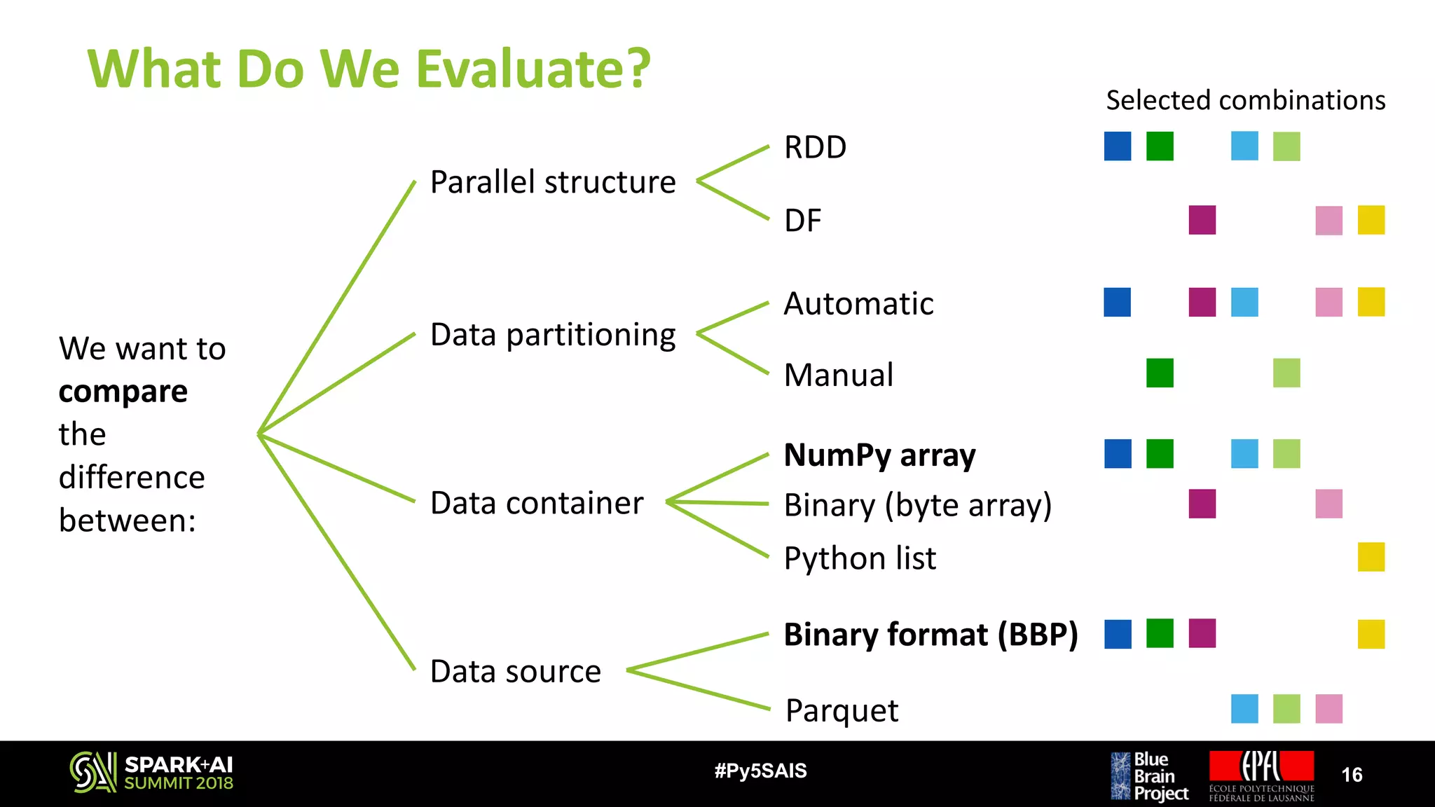 What	Do	We	Evaluate?
16#Py5SAIS
We	want	to	
compare
the	
difference	
between:
Parallel	structure
DF
RDD
Data	partitioning
Manual
Automatic
Data	container
Python	list
NumPy array
Data	source
Parquet
Binary	format	(BBP)
Binary	(byte	array)
Selected	combinations
 