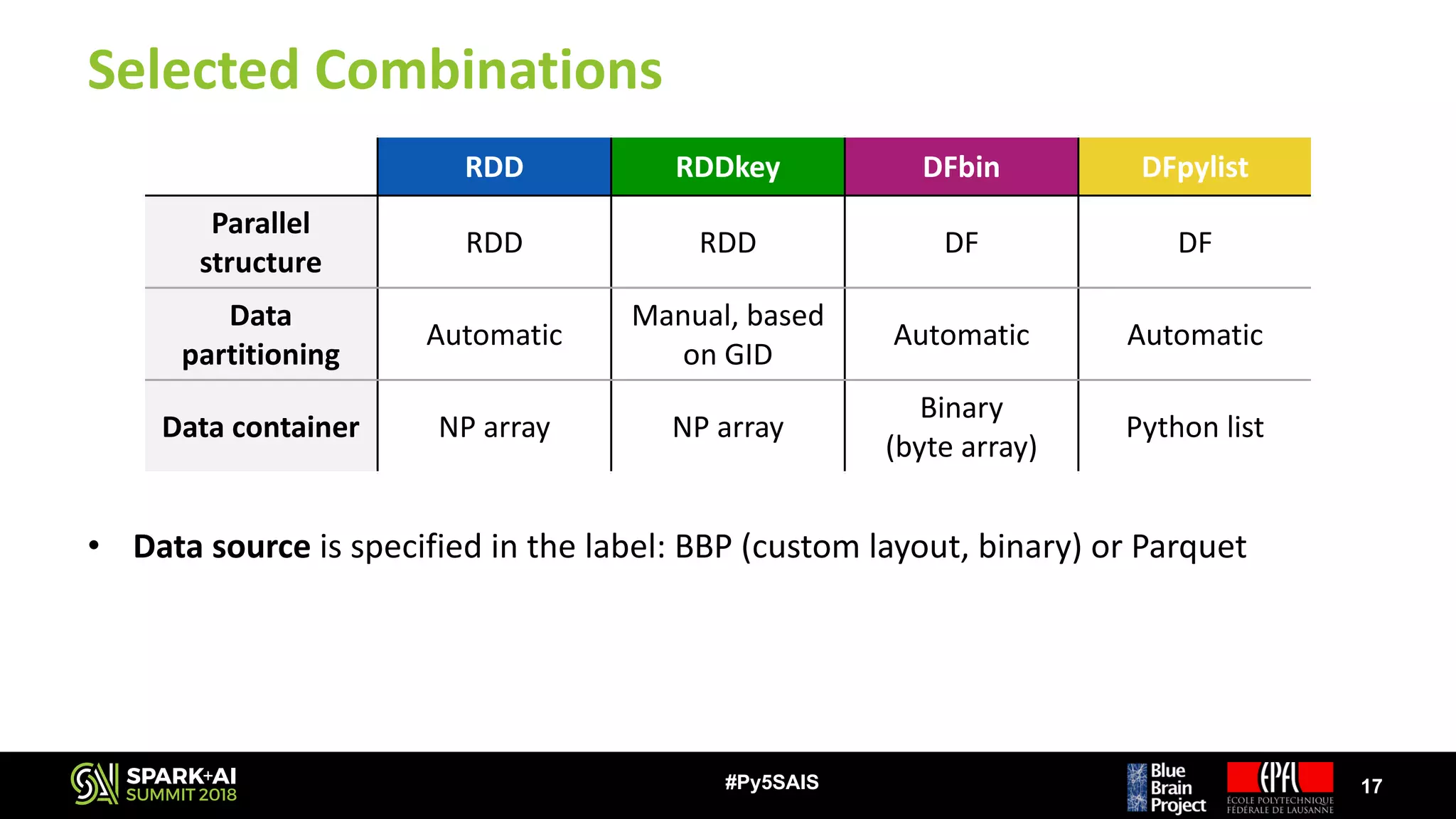 Selected	Combinations
RDD RDDkey DFbin DFpylist
Parallel	
structure
RDD RDD DF DF
Data	
partitioning
Automatic
Manual,	based	
on	GID
Automatic Automatic
Data	container NP	array NP	array
Binary
(byte	array)
Python	list
17#Py5SAIS
• Data	source	is	specified	in	the	label:	BBP	(custom	layout,	binary)	or	Parquet
 