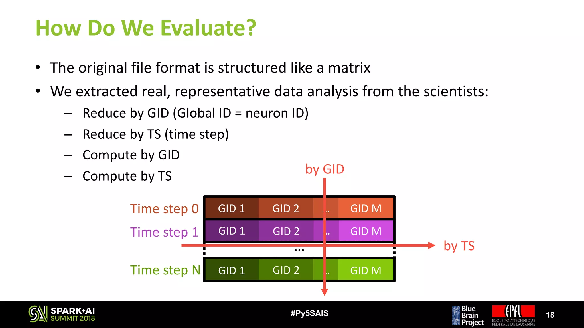 How	Do	We	Evaluate?
• The	original	file	format	is	structured	like	a	matrix
• We	extracted	real,	representative	data	analysis	from	the	scientists:
– Reduce	by	GID	(Global	ID	=	neuron	ID)
– Reduce	by	TS	(time	step)
– Compute	by	GID
– Compute	by	TS
18#Py5SAIS
GID	1 …GID	2 GID	M
GID	1 GID	2 … GID	M
…
GID	1 GID	2 … GID	M
Time	step	0
Time	step	1
Time	step	N
by	GID
by	TS
 