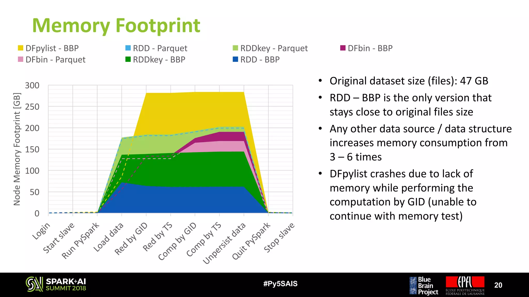 Memory	Footprint
20#Py5SAIS
0
50
100
150
200
250
300
Node	Memory	Footprint	[GB]
DFpylist	- BBP RDD	- Parquet RDDkey	- Parquet DFbin	- BBP
DFbin	- Parquet RDDkey	- BBP RDD	- BBP
• Original	dataset	size	(files):	47	GB
• RDD	– BBP	is	the	only	version	that	
stays	close	to	original	files	size
• Any	other	data	source	/	data	structure	
increases	memory	consumption	from	
3	– 6	times
• DFpylist crashes	due	to	lack	of	
memory	while	performing	the	
computation	by	GID	(unable	to	
continue	with	memory	test)
 