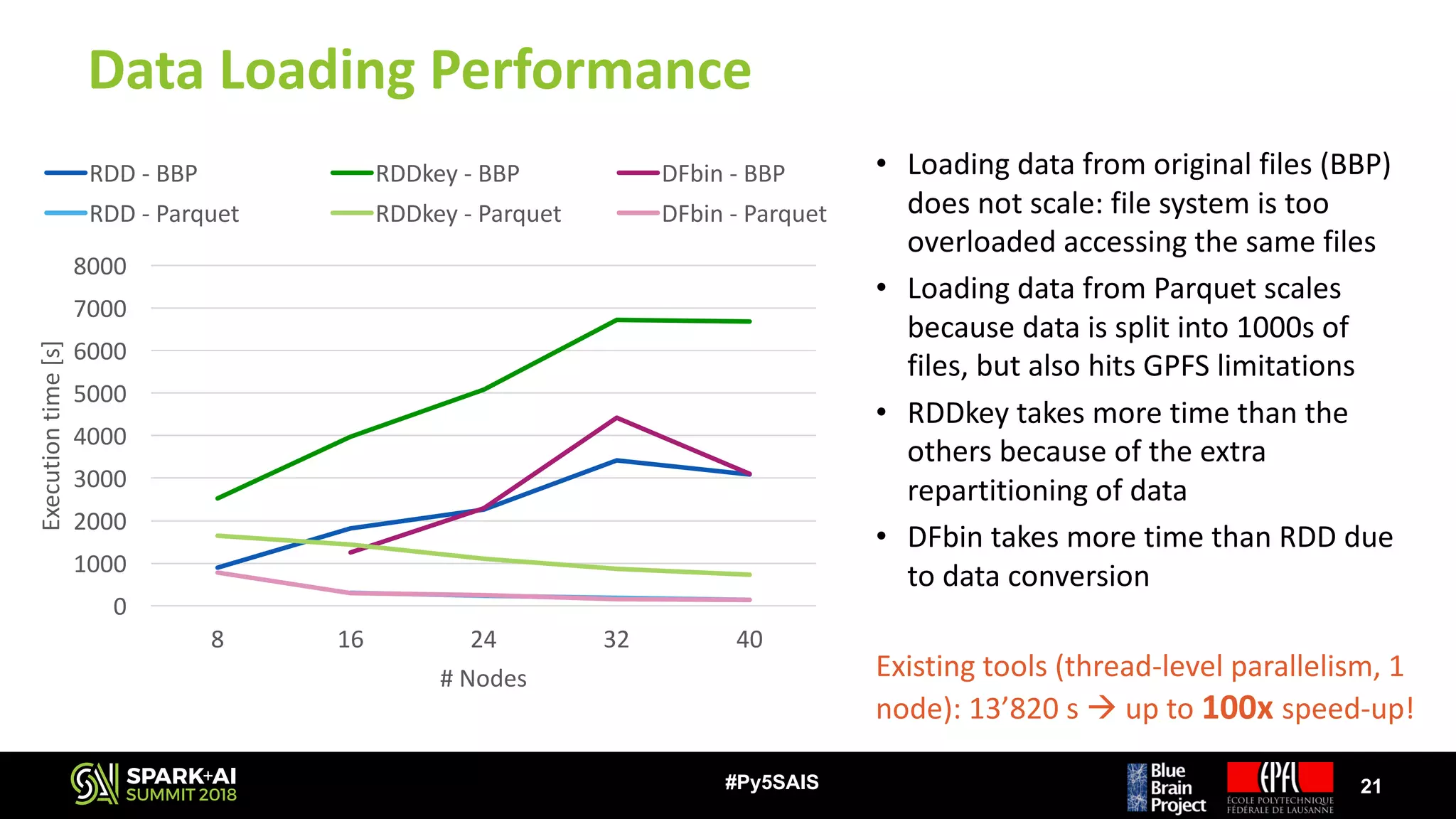 Data	Loading	Performance
• Loading	data	from	original	files	(BBP)	
does	not	scale:	file	system	is	too	
overloaded	accessing	the	same	files
• Loading	data	from	Parquet	scales	
because	data	is	split	into	1000s	of	
files,	but	also	hits	GPFS	limitations
• RDDkey takes	more	time	than	the	
others	because	of	the	extra	
repartitioning	of	data
• DFbin takes	more	time	than	RDD	due	
to	data	conversion
21#Py5SAIS
0
1000
2000
3000
4000
5000
6000
7000
8000
8 16 24 32 40
Execution	time	[s]
#	Nodes
RDD	- BBP RDDkey	- BBP DFbin	- BBP
RDD	- Parquet RDDkey	- Parquet DFbin	- Parquet
Existing	tools	(thread-level	parallelism,	1	
node):	13’820	s	à up	to	100x speed-up!
 