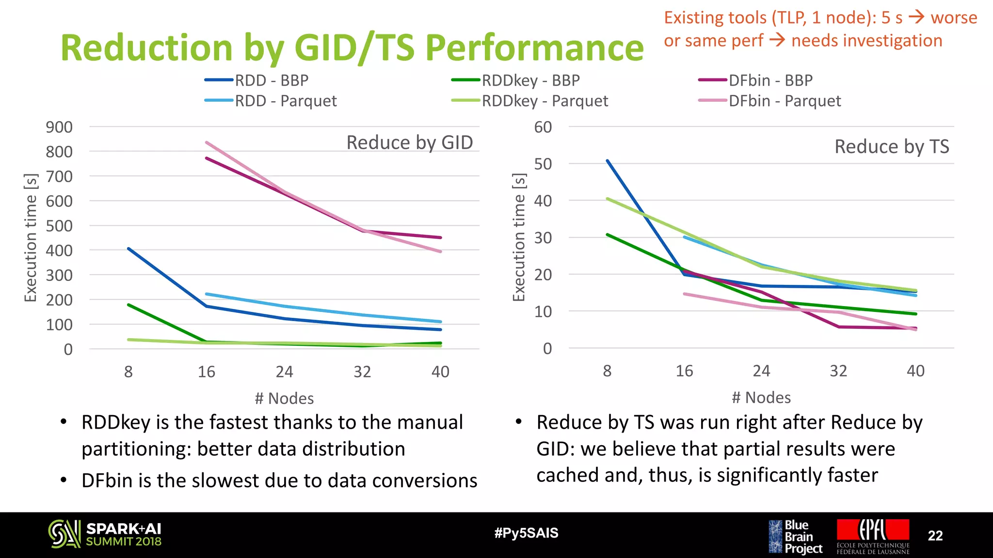 Reduction	by	GID/TS	Performance
22#Py5SAIS
0
100
200
300
400
500
600
700
800
900
8 16 24 32 40
Execution	time	[s]
#	Nodes
Reduce	by	GID
RDD	- BBP RDDkey	- BBP DFbin	- BBP
RDD	- Parquet RDDkey	- Parquet DFbin	- Parquet
0
10
20
30
40
50
60
8 16 24 32 40
Execution	time	[s]
#	Nodes
Reduce	by	TS
• RDDkey is	the	fastest	thanks	to	the	manual	
partitioning:	better	data	distribution
• DFbin is	the	slowest	due	to	data	conversions
• Reduce	by	TS	was	run	right	after	Reduce	by	
GID:	we	believe	that	partial	results	were	
cached	and,	thus,	is	significantly	faster
Existing	tools	(TLP,	1	node):	5	s	à worse	
or	same	perf	à needs	investigation
 