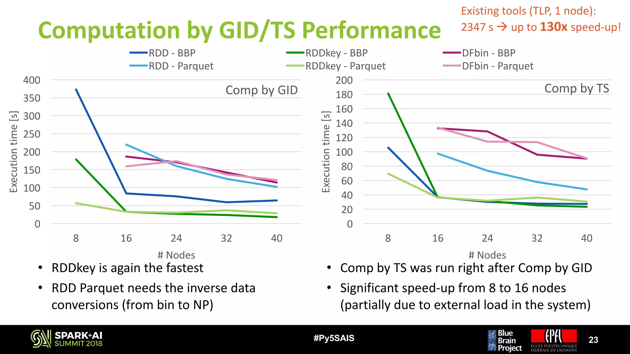 Computation	by	GID/TS	Performance
23#Py5SAIS
0
50
100
150
200
250
300
350
400
8 16 24 32 40
Execution	time	[s]
#	Nodes
Comp	by	GID
RDD	- BBP RDDkey	- BBP DFbin	- BBP
RDD	- Parquet RDDkey	- Parquet DFbin	- Parquet
0
20
40
60
80
100
120
140
160
180
200
8 16 24 32 40
Execution	time	[s]
#	Nodes
Comp	by	TS
• RDDkey is	again	the	fastest
• RDD	Parquet	needs	the	inverse	data	
conversions	(from	bin	to	NP)
• Comp	by	TS	was	run	right	after	Comp	by	GID
• Significant	speed-up	from	8	to	16	nodes	
(partially	due	to	external	load	in	the	system)
Existing	tools	(TLP,	1	node):	
2347	s	à up	to	130x speed-up!
 