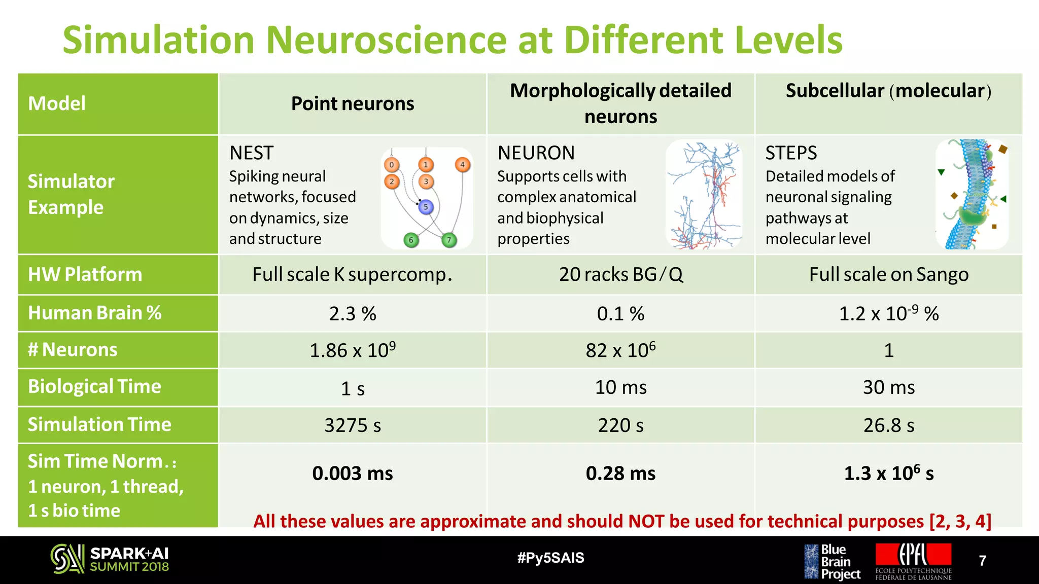 Simulation	Neuroscience	at	Different	Levels
7#Py5SAIS
Model Point neurons
Morphologicallydetailed
neurons
Subcellular (molecular)
Simulator
Example
NEST
Spikingneural
networks,focused
ondynamics,size
andstructure
NEURON
Supports cells with
complexanatomical
andbiophysical
properties
STEPS
Detailedmodels of
neuronalsignaling
pathways at
molecularlevel
HW Platform Full scale Ksupercomp. 20 racks BG/Q Full scale on Sango
HumanBrain% 2.3	% 0.1	% 1.2	x	10-9 %
# Neurons 1.86	x	109 82	x	106 1
BiologicalTime 1 s 10	ms 30	ms
SimulationTime 3275	s 220	s 26.8	s
Sim TimeNorm.:
1 neuron, 1 thread,
1 s biotime
0.003	ms 0.28	ms 1.3	x	106 s
All	these	values	are	approximate	and	should	NOT	be	used	for	technical	purposes	[2,	3,	4]
 