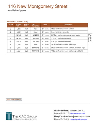 116 New Montgomery Street
 Available Space



PROPERTY OVERVIEW

  FLOOR    SQUARE   RENTAL   DATE         TERM                         COMMENTS
           FEET     RATE     AVAILABLE

    2      1,245     Call      Now       3-5 years   2 POs, conference room, kitchen

    2      3,932     Call      Now       3-7 years   Ready for improvements




                                                                                                        Contiguous
    3      14,340    Call    8/1/2010    3-7 years   34 POs, 4 conference rooms, open space




                                                                                                         41,501 SF
    4      14,342    Call    8/1/2010    3-7 years   27 POs, 3 conference rooms

    5      12,820    Call    8/1/2010    3-7 years   27 POs, 4 conference rooms
    6      1,666     Call      Now       3-7 years   2 POs, conference room, great light

    8      4,326     Call    11/1/2010   3-7 years   4 POs, conference room, kitchen, excellent light

    8      2,552     Call    11/1/2010   3-7 years   7 POs, conference room, kitchen, great light




BACK TO MAIN PAGE




                                                         Charlie Withers | License No. 01414522
                                                         Phone: 415.291.1715 | cwithers@cacre.com
        THE CAC GROUP                                    Mary Kate Banchero | License No. 01830173
        COMMERCIAL REAL ESTATE                           Phone: 415.291.4918 | mbanchero@cacre.com
 
