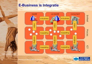 E-Business is Integratie uw bedrijf bedrijf consument Entiteit e-business e-business Proces intern intern intern ICT vertaling vertaling vertaling koppeling koppeling koppeling koppeling 