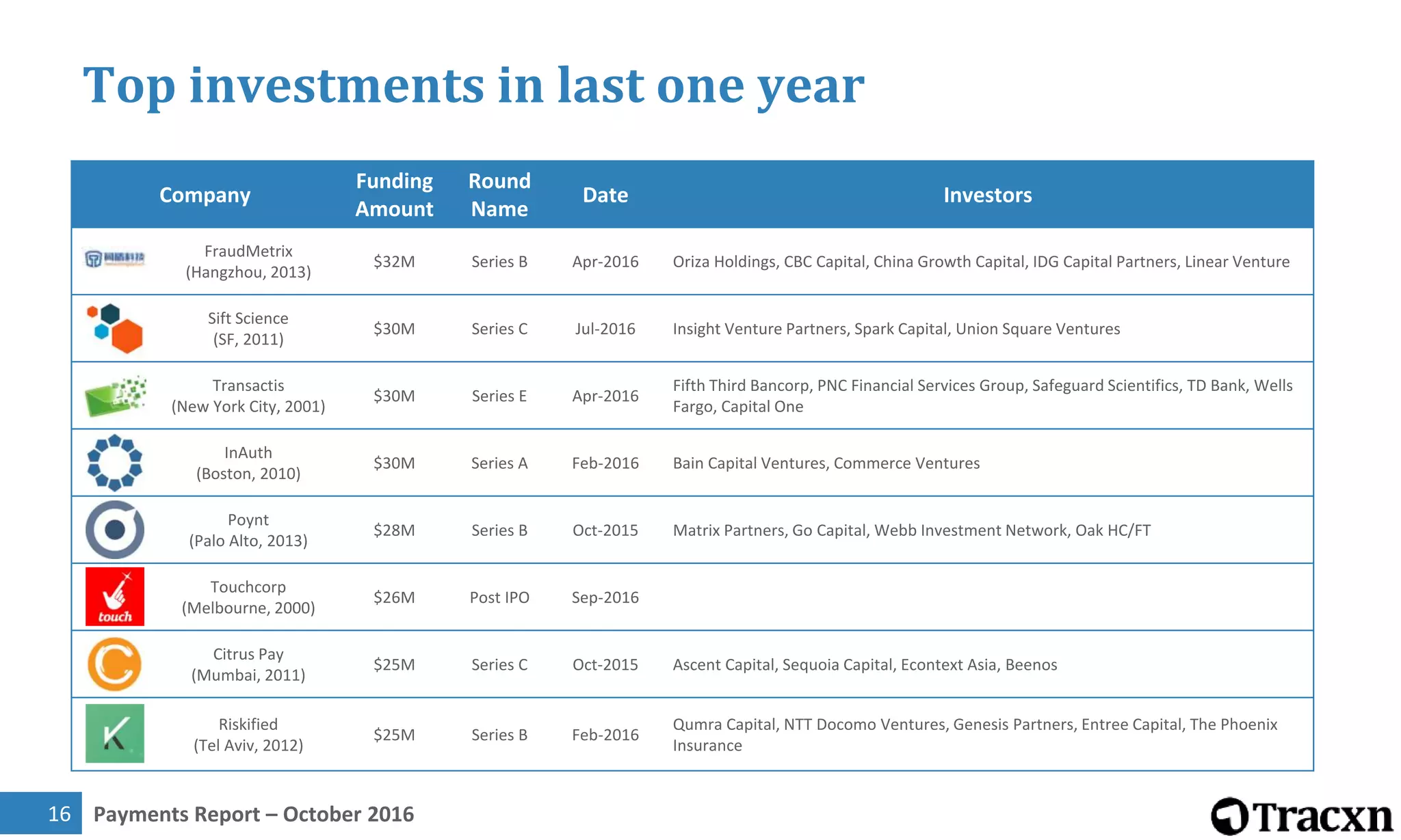 Tracxn Research: Payments Landscape, October 2016 | PDF
