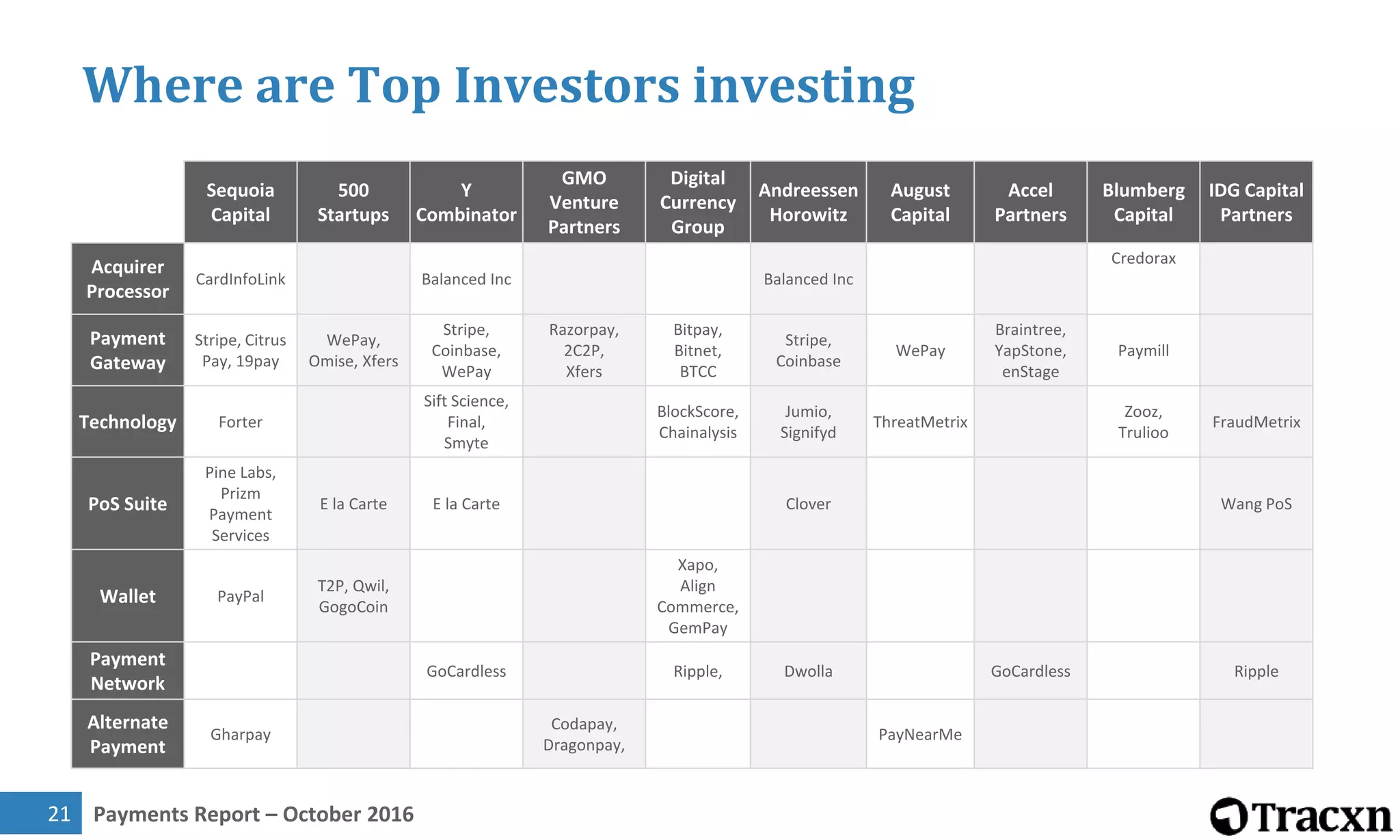 Tracxn Research: Payments Landscape, October 2016 | PDF