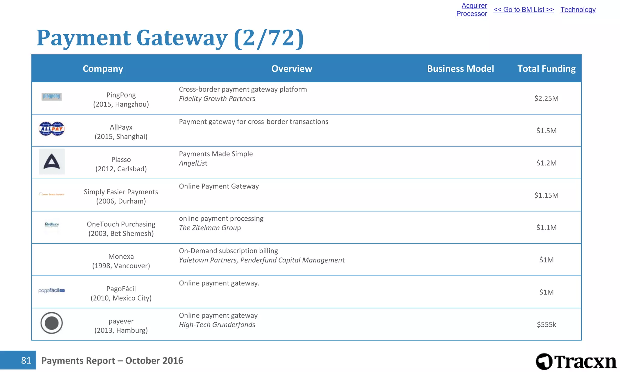 Tracxn Research: Payments Landscape, October 2016 | PDF
