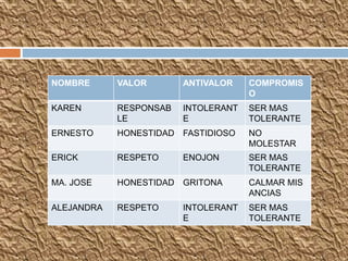 NOMBRE VALOR ANTIVALOR COMPROMIS
O
KAREN RESPONSAB
LE
INTOLERANT
E
SER MAS
TOLERANTE
ERNESTO HONESTIDAD FASTIDIOSO NO
MOLESTAR
ERICK RESPETO ENOJON SER MAS
TOLERANTE
MA. JOSE HONESTIDAD GRITONA CALMAR MIS
ANCIAS
ALEJANDRA RESPETO INTOLERANT
E
SER MAS
TOLERANTE
 
