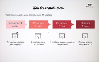 Осталось 14 
дней 
Осталось 
7 дней 
Осталось 
2 дня 
Остался 
1 день 
Как вы готовитесь 
Предположим, вам нужно сделать всего 14 слайдов 
По одному слайду в 
день - ерунда 
2 слайда в день - 
нормально 
7 слайдов в день – сложно, 
но реально 
Почему я такое 
ничтожество?! 
 