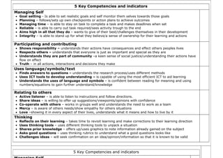 5 Key Competencies and indicators
Managing Self
•   Goal setting - Is able to set realistic goals and self monitor them selves towards those goals
•   Planning – follows/sets up own checkpoints or action plans to achieve outcomes
•   Managing time – is able to stay on task to complete a task and makes deadlines when set
•   Reliable – is able to carry out task required/sees activity trough to the end
•   Aims high in all that they do – wants to give of their best/challenges themselves in their development
•   Integrity – is able to stand up for what they believe/a sense of ownership for their learning and actions

Participating and contributing
• Shows responsibility – understands their actions have consequences and effect others peoples lives
• Respects others – understands that everyone is just as important and special as they are
• Understands they are part of community –a keen sense of social justice/understanding their actions have
  flow on effect
• Truth – in all actions, interactions and decisions they make
Uses language/symbols/text
• Finds answers to questions – understands the research process/uses different methods
• Uses ICT tools to develop understanding – is capable of using the most efficient ICT to aid learning
• Understands the uses of language and symbols – is confident between reading for meaning and using
  numbers/equations to gain further understand/knowledge

Relating to others
•   Active listener – is able to listen to instructions and follow directions.
•   Share ideas – is willing to offer up suggestions/viewpoints/opinions with confidence
•   Co-operate with others – works in groups well and understands the need to work as a team
•   Mercy – is aware of others needs/show empathy for others situations
•   Love –showing it in every aspect of their lives, understands what it means and how to live by it
Thinking
•   Reflects on their learning – takes time to revisit learning and make corrections to their learning direction
•   Uses thinking tools – uses different thinking tools to unpack a situation
•   Shares prior knowledge – offers up/uses graphics to note information already gained on the subject
•   Asks good questions – uses thinking rubrics to understand what a good questions looks like
•   Challenges ideas – will seek confirmation on an idea/opinion/information so that it is known to be valid



                                     5 Key Competencies and indicators
 