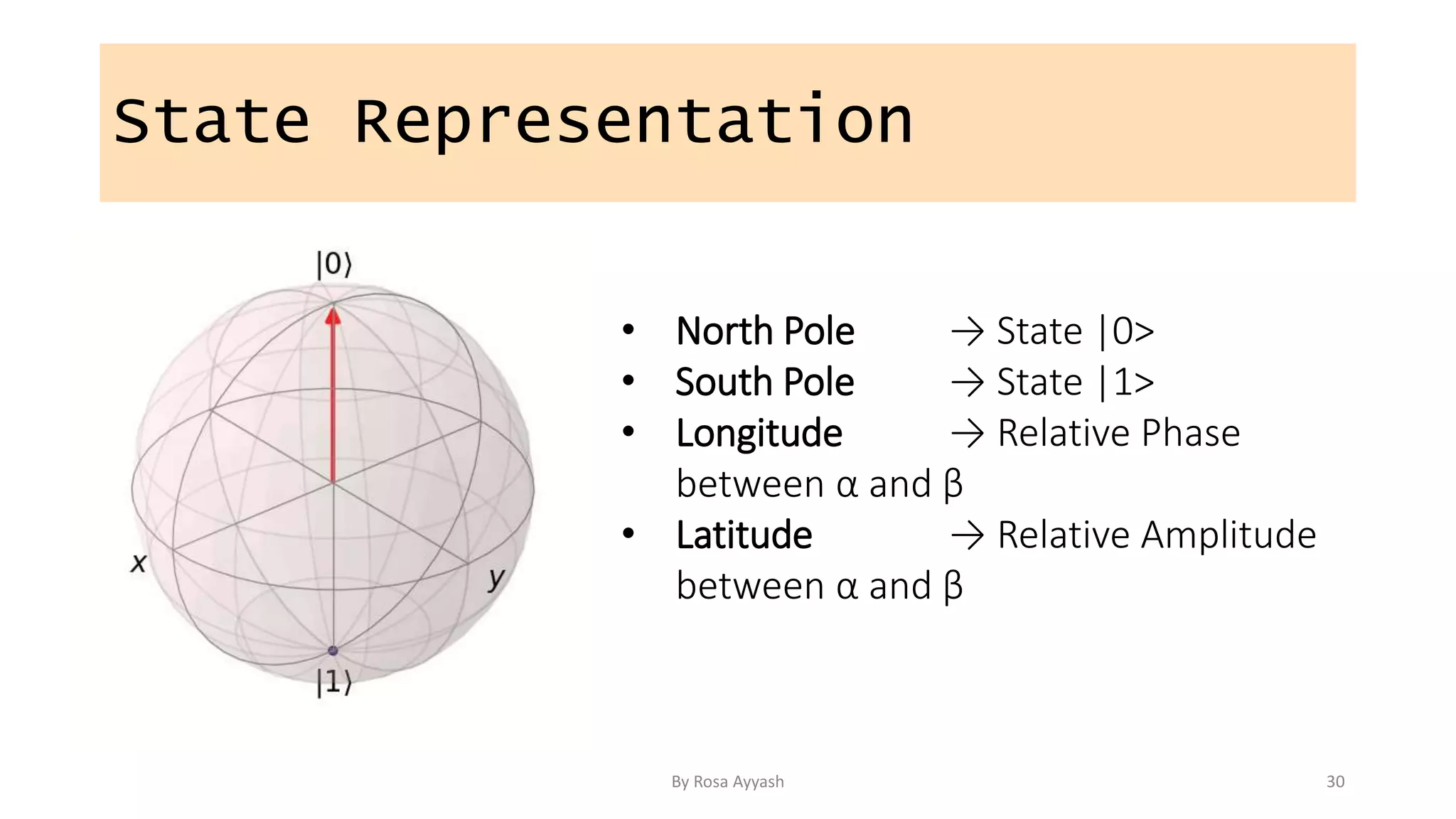 State Representation
• North Pole → State |0>
• South Pole → State |1>
• Longitude → Relative Phase
between α and β
• Latitude → Relative Amplitude
between α and β
By Rosa Ayyash 30
 