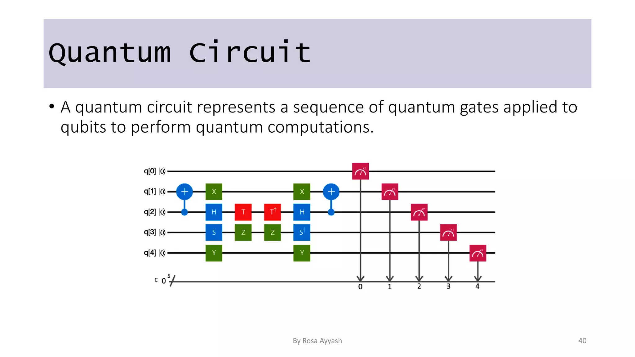 Quantum Circuit
• A quantum circuit represents a sequence of quantum gates applied to
qubits to perform quantum computations.
By Rosa Ayyash 40
 
