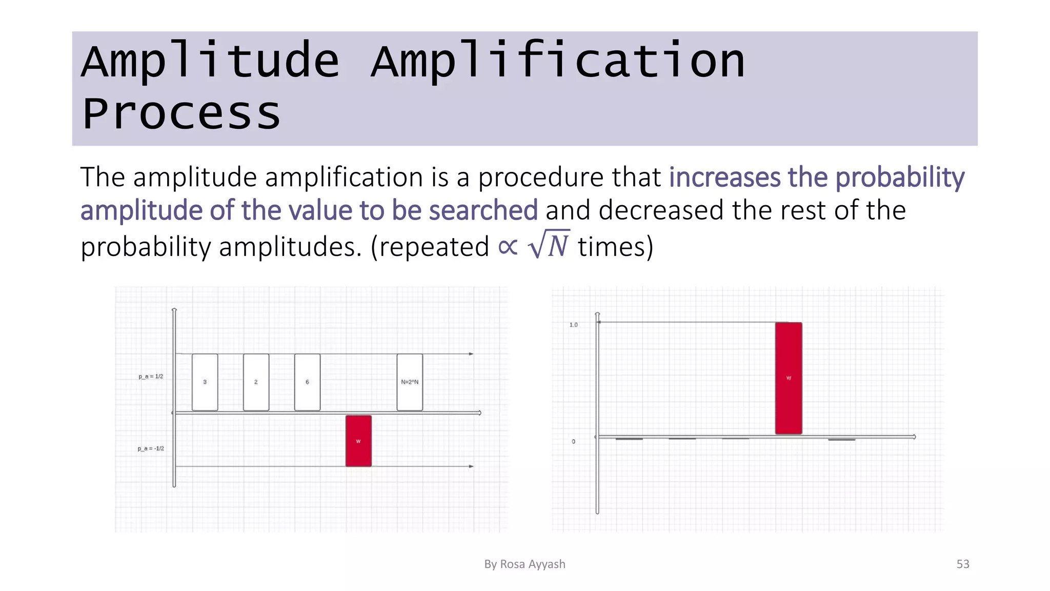 Amplitude Amplification
Process
The amplitude amplification is a procedure that increases the probability
amplitude of the value to be searched and decreased the rest of the
probability amplitudes. (repeated ∝ 𝑁 times)
By Rosa Ayyash 53
 