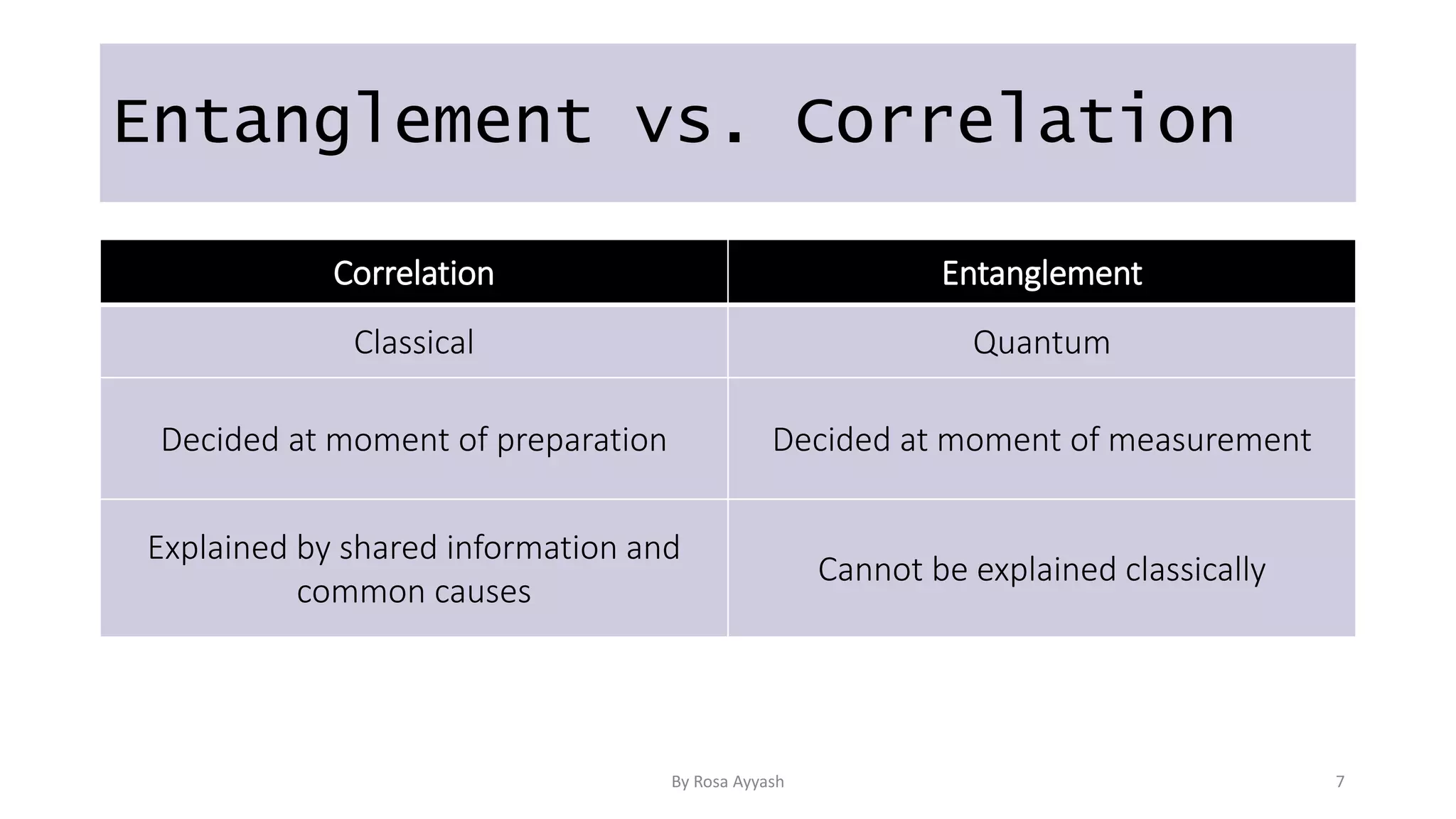 Entanglement vs. Correlation
Correlation Entanglement
Classical Quantum
Decided at moment of preparation Decided at moment of measurement
Explained by shared information and
common causes
Cannot be explained classically
By Rosa Ayyash 7
 