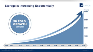 40,000
30,000
20,000
10,000
Storage is Increasing Exponentially
Confidential | 11
2009 2010 2011 2012 2013 2014 2015 2016 2017 2018 2019 2020
(Exabytes)
50 FOLD
GROWTH
2010-2020
Source: IDC’s Digital Universe Study, sponsored by EMC, December 2012
 