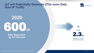 Confidential | 12
2020
2.3ZB
Global IP Traffic
(Data Center to User)
2020
600ZB
Data Generated
by IoT Devices
IoT will Potentially Generate 275x more Data
than IP Traffic
Source: Cisco Global Cloud Index: Forecast and Methodology, 2015-2020
 