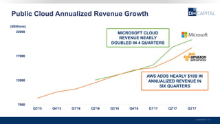 7000
12000
17000
22000
Q3'15 Q4'15 Q1'16 Q2'16 Q3'16 Q4'16 Q1'17 Q2'17 Q3'17
Confidential | 14
Public Cloud Annualized Revenue Growth
($Billions)
MICROSOFT CLOUD
REVENUE NEARLY
DOUBLED IN 4 QUARTERS
AWS ADDS NEARLY $10B IN
ANNUALIZED REVENUE IN
SIX QUARTERS
 