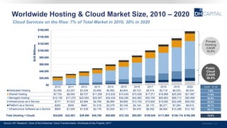 Worldwide Hosting & Cloud Market Size, 2010 – 2020
Confidential | 15
$0
$20,000
$40,000
$60,000
$80,000
$100,000
$120,000
$140,000
$160,000
2010 2011 2012 2013 2014 2015 2016 2017 2018 2019 2020
Dedicated Hosting $3,050 $3,257 $3,436 $3,690 $4,562 $4,844 $5,123 $5,414 $5,718 $6,033 $6,534
Shared Hosting $7,734 $8,640 $9,727 $11,256 $12,632 $14,045 $15,528 $17,071 $18,666 $20,293 $21,997
Managed Hosting $12,150 $17,270 $20,954 $25,367 $30,434 $36,256 $42,962 $50,756 $59,663 $69,712 $80,998
Infrastructure as a Service $717 $1,633 $2,994 $4,764 $6,995 $9,698 $12,724 $15,840 $19,082 $22,496 $26,092
Platform as a Service $283 $549 $940 $1,516 $2,279 $3,148 $4,144 $5,172 $6,271 $7,294 $8,615
Infrastructure Software as a Service $695 $1,054 $1,539 $2,176 $3,004 $4,111 $5,476 $6,592 $8,564 $10,288 $12,162
$USMillions
15.8%Total (Hosting + Cloud) $24,629 $32,403 $39,590 $48,769 $59,906 $72,102 $85,957 $100,845 $117,964 $136,116 $156,398
CAGR ‘10-’20
7.9%
11.0%
20.9%
43.3%
40.7%
33.1%
Private
Hosting
CAGR
16.9%
Cloud Services on the Rise: 7% of Total Market in 2010, 30% in 2020
Source: 451 Research, Voice of the Enterprise: Cloud Transformation, Workloads & Key Projects, 2017
 