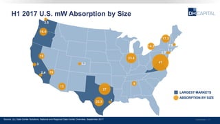 Confidential | 17
LARGEST MARKETS
ABSORPTION BY SIZE
H1 2017 U.S. mW Absorption by Size
3.5
3.2
1
2.8
1.1
2.0
16.6
19
192.4
3
15
27
20.5
23.6
8
41
14.3
17.3
Source: JLL Data Center Solutions, National and Regional Data Center Overview, September 2017
 