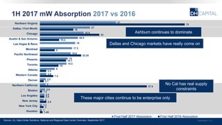 1H 2017 mW Absorption 2017 vs 2016
1.45
2
3.5
2.4
1.2
57.6
2.1
7.2
3.4
10
14.1
22.25
8
10.4
32
18
78
1
1.1
2
2.4
2.8
3
3.2
3.5
8
14.3
15
16.6
17.3
19
20.5
23.6
27
41
Houston
New York City
New Jersey
Los Angeles
Boston
Northern California
Denver
Western Canada
Atlanta
Toronto
Phoenix
Pacific Northwest
Montreal
Las Vegas & Reno
Austin & San Antonio
Chicago
Dallas / Fort Worth
Northern Virginia
First Half 2017 Absorption First Half 2016 Absorption
Ashburn continues to dominate
Dallas and Chicago markets have really come on
No Cal has real supply
constraints
These major cities continue to be enterprise only
Source: JLL Data Center Solutions, National and Regional Data Center Overview, September 2017 Confidential | 23
 