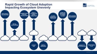 Rapid Growth of Cloud Adoption
Impacting Ecosystem Unevenly
Confidential | 20
RETAIL
COLOCATION
CONNECTIVITY
CENTRIC
COLOCATION
LEGACY
IaaS
HIGHLY
AUTOMATED
INFRA-
STRUCTURE
SIMPLE
MANAGED
CLOUD
MIGRATION
SERVICES
COMPLEX
MANAGED
& HYBRID
CLOUD APPLICATION
MANAGEMENT
LEGACY IT
OUTSOURCING
TRADITIONAL
V.A.R.
WHOLESALE
COLOCATION
 
