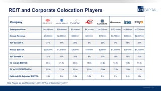 REIT and Corporate Colocation Players
Confidential | 24
Note: Figures are as of November 1, 2017, DFT as of September 13, 2017
Enterprise Value $43,091mm $26,668mm $7,459mm $4,201mm $6,335mm $17,210mm $4,866mm $12,760mm
Annual Revenue $4,359mm $2,298mm $668mm $431mm $472mm $3,795mm $565mm $2,557mm
YoY Growth % 21% 11% 28% 9% 23% 9% 18% 26%
Annual EBITDA $2,053mm $1,315mm $363mm $197mm $259mm $1,265mm $261mm $1,243mm
YoY Growth % 37% 11% 30% 8% 27% 18% 16% 21%
EV to LQA EBITDA 20.4x 21.5x 20.0x 19.0x 24.2x 13.4x 18.5x 11.8x
EV to 2017 EBITDA Est. 21.9x 21.1x 20.4x 21.6x 23.4x 13.6x 18.6x 11.4x
Debt-to-LQA Adjusted EBITDA 3.9x 6.8x 5.2x 5.2x 3.5x 5.1x 3.4x 3.8x
Company
 