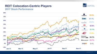24.1%
45.8%
31.0%
42.9%
31.1%
59.6%
51.1%
3.1%
REIT Colocation-Centric Players
Confidential | 25
2017 Stock Performance
23.7%
-10%
0%
10%
20%
30%
40%
50%
60%
70%
80%
Jan-17 Mar-17 May-17 Jul-17 Sep-17 Nov-17
 