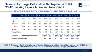Q1 '15 Q2 '15 Q3 '15 Q4 '15 Q1 '16 Q2 '16 Q3 '16 Q4 '16 Q1 '17 Q2 '17 Q3 '17
CONE $18.1 $13.4 $13.3 $43.6 $43.3 $58.4 $27.0 $19.1 $31.6 $29.6 $27.0
COR $8.9 $19.6 $9.3 $9.3 $7.5 $8.7 $7.5 $34.9 $9.1 $6.6 $8.9
DLR $21.0 $37.0 $33.0 $36.0 $39.0 $15.0 $55.0 $33.0 $50.0 $34.0 $36.1
QTS $13.6 $10.6 $5.6 $9.8 $8.6 $13.3 $14.5 $11.6 $4.3 $13.3 $15.3
Qtr Total 61.6 80.6 61.2 98.7 98.5 95.4 104.0 98.6 95.0 83.5 87.3
Trailing 4 Qtr Avg 75.5 84.7 88.4 99.1 99.1 98.2 95.3 91.1
Y/Y Increase 60% 18% 70% 0% (4%) (12%) (16%)
Qtr versus Trailing 4 Qtr Avg 16% 8% 5% (1%) (3%) (12%) (4%)
Demand for Large Colocation Deployments Solid,
Q3-17 Leasing Levels Increased from Q2-17
Confidential | 26
In Q3 2017, leasing velocity among the top wholesale data center providers increased on average from Q2 2017 as
CONE, COR, DLR, and QTS reported annualized GAAP leasing in aggregate of $87.3M
WHOLESALE DATA CENTER QUARTERLY LEASING
 
