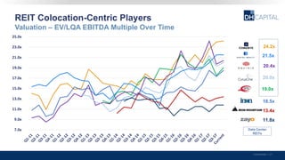 Confidential | 27
REIT Colocation-Centric Players
20.0x
19.0x
20.4x
21.5x
24.2x
18.5x
11.8x
Data Center
REITs
Valuation – EV/LQA EBITDA Multiple Over Time
13.4x
7.0x
9.0x
11.0x
13.0x
15.0x
17.0x
19.0x
21.0x
23.0x
25.0x
 