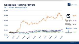 132.2%
5.8%
31.2%
14.6%
Corporate Hosting Players
Confidential | 28
2017 Stock Performance
11.1%
-25.00%
25.00%
75.00%
125.00%
175.00%
225.00%
 
