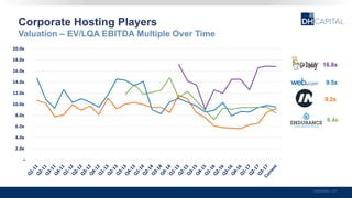 Corporate Hosting Players
Confidential | 29
Valuation – EV/LQA EBITDA Multiple Over Time
16.8x
8.4x
9.5x
9.2x
–
2.0x
4.0x
6.0x
8.0x
10.0x
12.0x
14.0x
16.0x
18.0x
20.0x
 