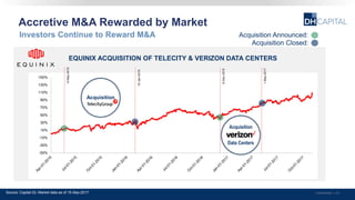 EQUINIX ACQUISITION OF TELECITY & VERIZON DATA CENTERS
Accretive M&A Rewarded by Market
Confidential | 30
Investors Continue to Reward M&A Acquisition Announced:
Source: Capital IQ. Market data as of 15-Sep-2017
-50%
-30%
-10%
10%
30%
50%
70%
90%
110%
130%
150%
15-Jan-2016
6-May-2015
6-Dec-2016
1-May-2017
Acquisition Closed:
Acquisition
Acquisition
Data Centers
 