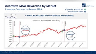 Accretive M&A Rewarded by Market
Confidential | 32
Investors Continue to Reward M&A
CYRUSONE ACQUISITION OF CERVALIS AND SENTINEL
Source: Capital IQ. Market data as of 15-Sep-2017
Acquisition Announced:
Acquisition Closed:
(50%)
(30%)
(10%)
10%
30%
50%
70%
90%
110%
130%
150% CyrusOne Inc. (NasdaqGS:CONE) - Share Pricing1-Jul-2015
2-Feb-2017
28-Feb-2017
28-Apr-2015
Acquisition
Acquisition
 