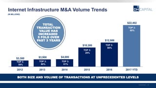 $3,300 $3,900 $4,000
$10,300
$12,986
$22,402
2012 2013 2014 2015 2016 2017 YTD
Internet Infrastructure M&A Volume Trends
Confidential | 35
TOP 3:
59%
TOP 3:
80%
TOP 3:
61%
TOP 3:
29%
TOP 3:
80%
TOP 3:
60%
(IN MILLIONS)
BOTH SIZE AND VOLUME OF TRANSACTIONS AT UNPRECEDENTED LEVELS
TOTAL
TRANSACTION
VALUE HAS
INCREASED
5 FOLD OVER
PAST 3 YEARS
 