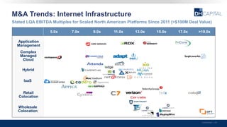 5.0x 7.0x 9.0x 11.0x 13.0x 15.0x 17.0x >19.0x
M&A Trends: Internet Infrastructure
Confidential | 36
Stated LQA EBITDA Multiples for Scaled North American Platforms Since 2011 (>$100M Deal Value)
Application
Management
Retail
Colocation
Wholesale
Colocation
Complex
Managed
Cloud
IaaS
Hybrid
 