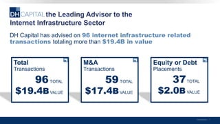 Equity or Debt
Placements
37TOTAL
$2.0BVALUE
Confidential | 7
is the Leading Advisor to the
DH Capital has advised on 96 internet infrastructure related
transactions totaling more than $19.4B in value
Internet Infrastructure Sector
M&A
Transactions
59TOTAL
$17.4BVALUE
Total
Transactions
96TOTAL
$19.4BVALUE
 