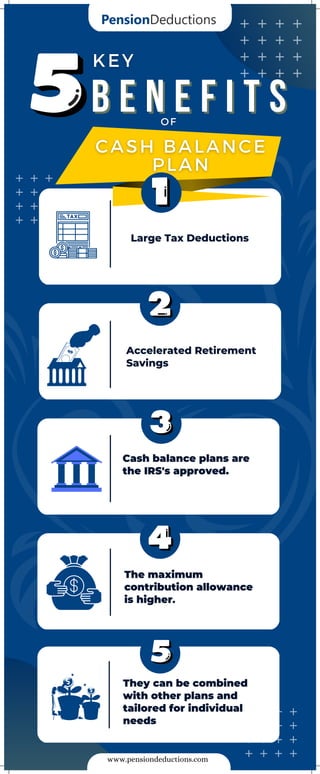 B E N E F I T S
B E N E F I T S
Large Tax Deductions
Accelerated Retirement
Savings
Cash balance plans are
the IRS's approved.
The maximum
contribution allowance
is higher.
They can be combined
with other plans and
tailored for individual
needs
www.pensiondeductions.com
 