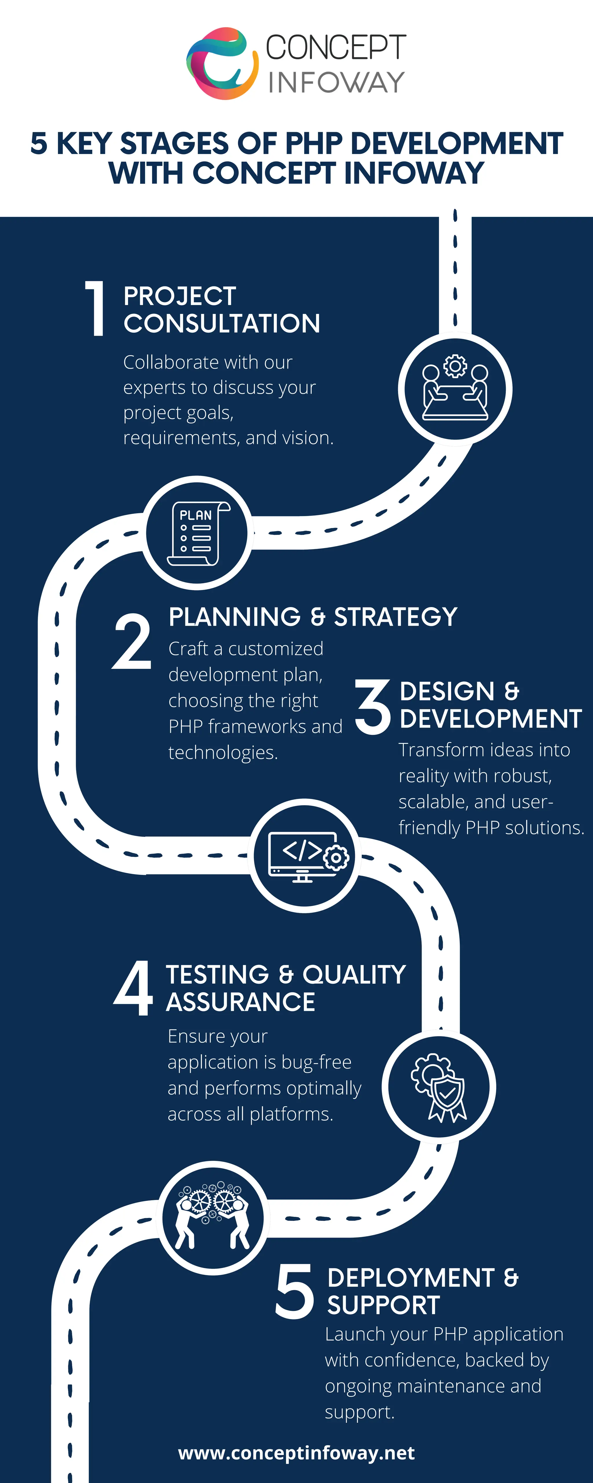5 Key Stages of PHP Development with Concept Infoway.pdf