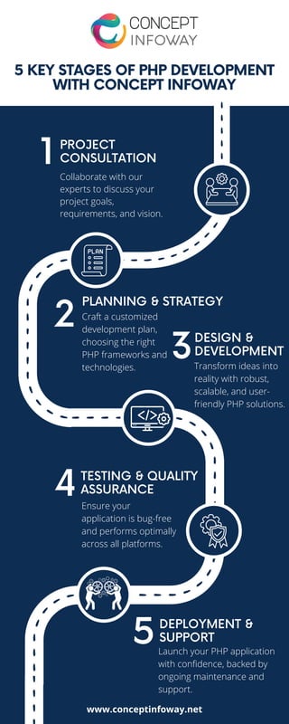 5 Key Stages of PHP Development with Concept Infoway.pdf